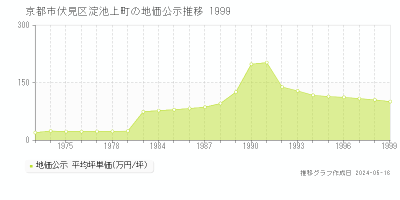 京都市伏見区淀池上町の地価公示推移グラフ 