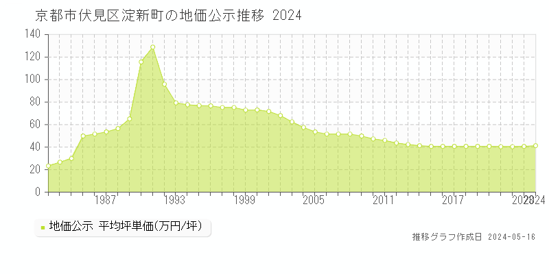 京都市伏見区淀新町の地価公示推移グラフ 