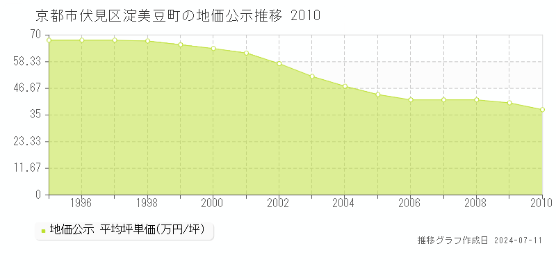 京都市伏見区淀美豆町の地価公示推移グラフ 