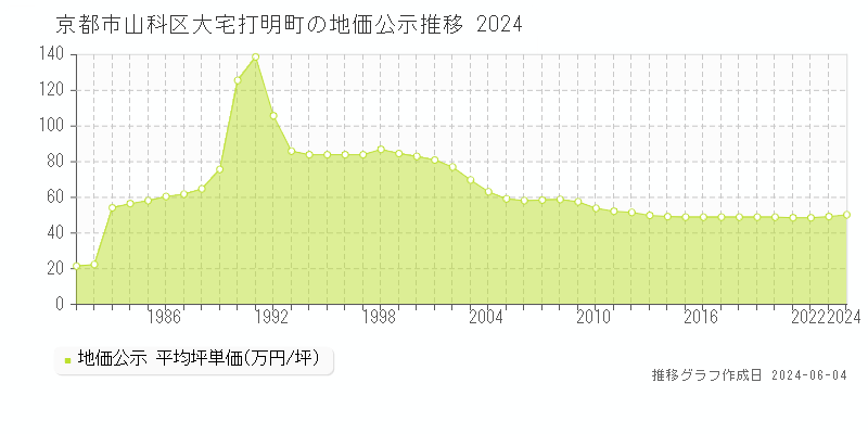 京都市山科区大宅打明町の地価公示推移グラフ 
