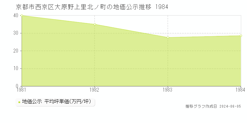 京都市西京区大原野上里北ノ町の地価公示推移グラフ 