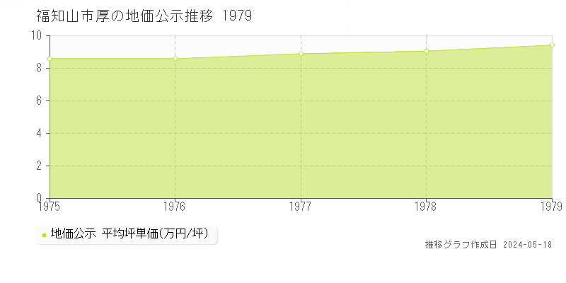 福知山市厚の地価公示推移グラフ 