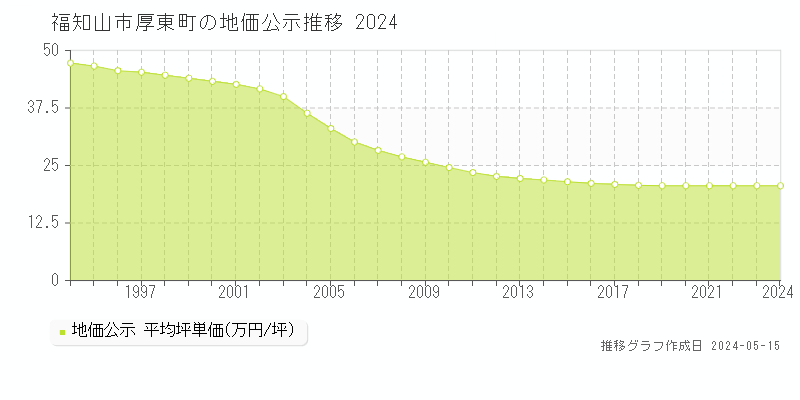 福知山市厚東町の地価公示推移グラフ 