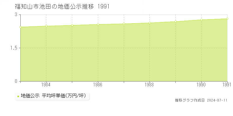 福知山市池田の地価公示推移グラフ 