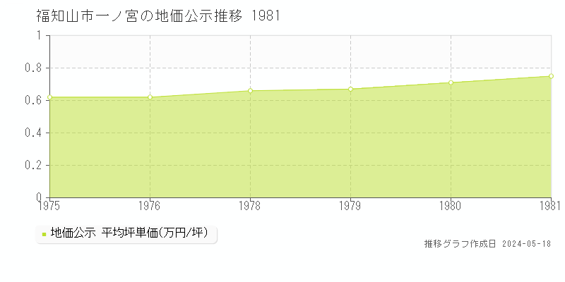福知山市一ノ宮の地価公示推移グラフ 