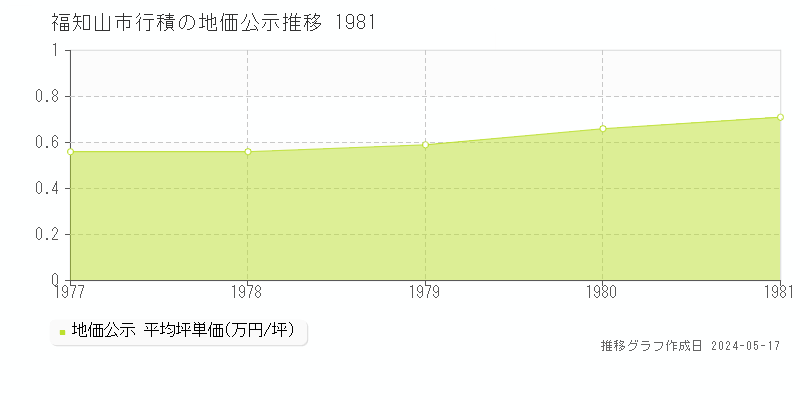 福知山市行積の地価公示推移グラフ 