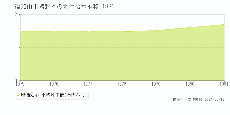 福知山市猪野々の地価公示推移グラフ 