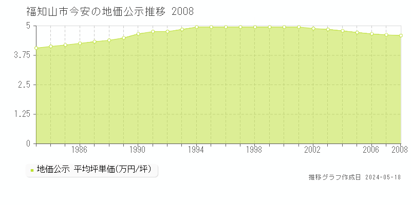 福知山市今安の地価公示推移グラフ 