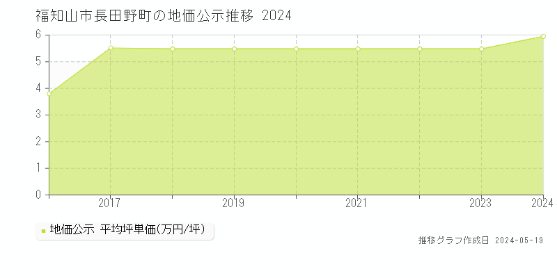 福知山市長田野町の地価公示推移グラフ 