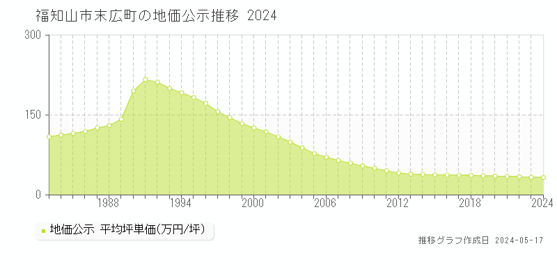 福知山市末広町の地価公示推移グラフ 