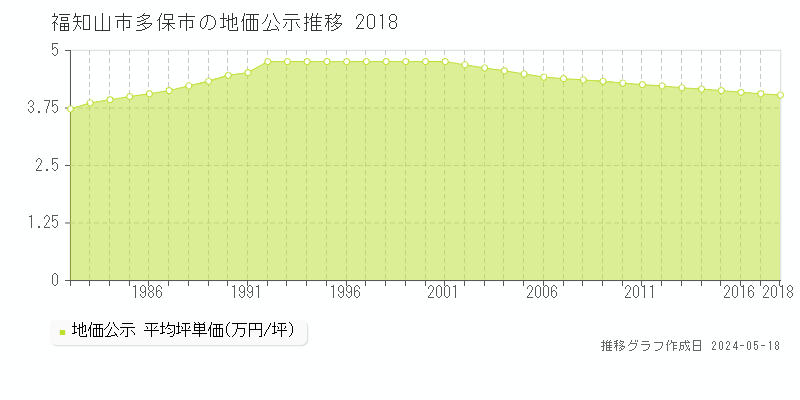 福知山市多保市の地価公示推移グラフ 