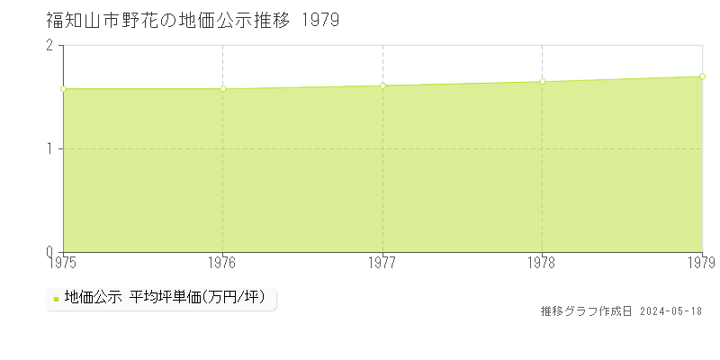 福知山市野花の地価公示推移グラフ 