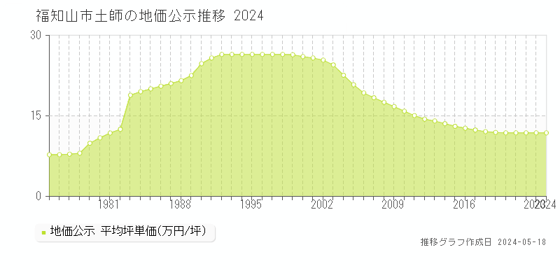 福知山市土師の地価公示推移グラフ 