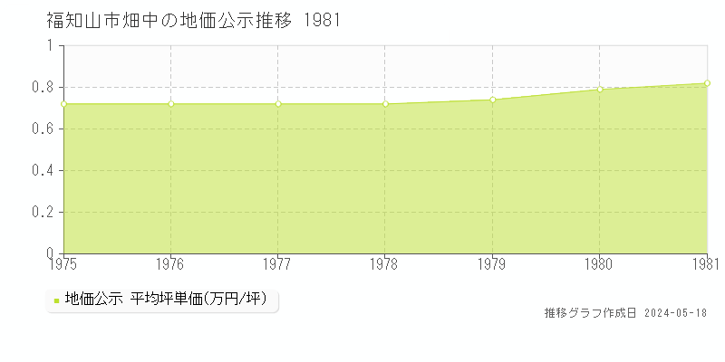 福知山市畑中の地価公示推移グラフ 