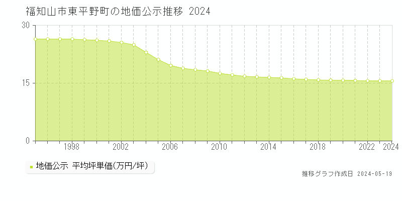 福知山市東平野町の地価公示推移グラフ 