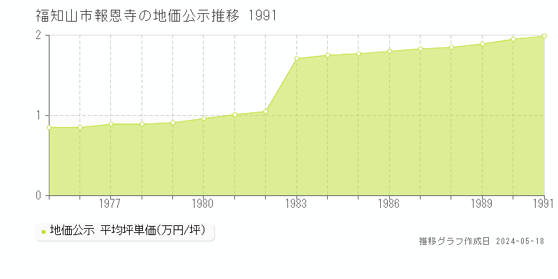 福知山市報恩寺の地価公示推移グラフ 