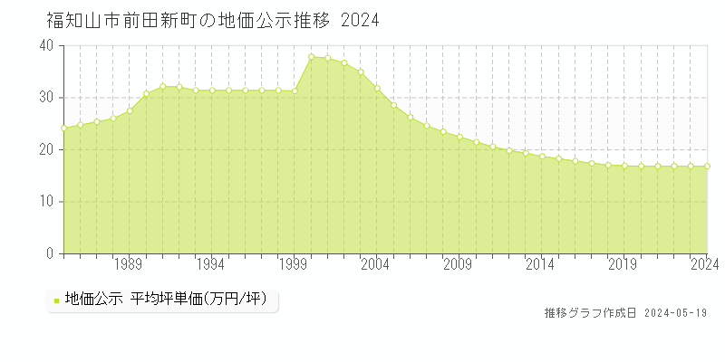 福知山市前田新町の地価公示推移グラフ 