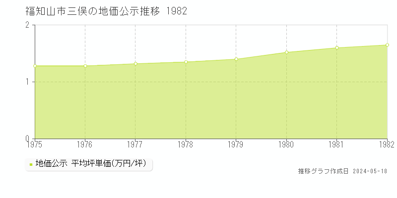 福知山市三俣の地価公示推移グラフ 