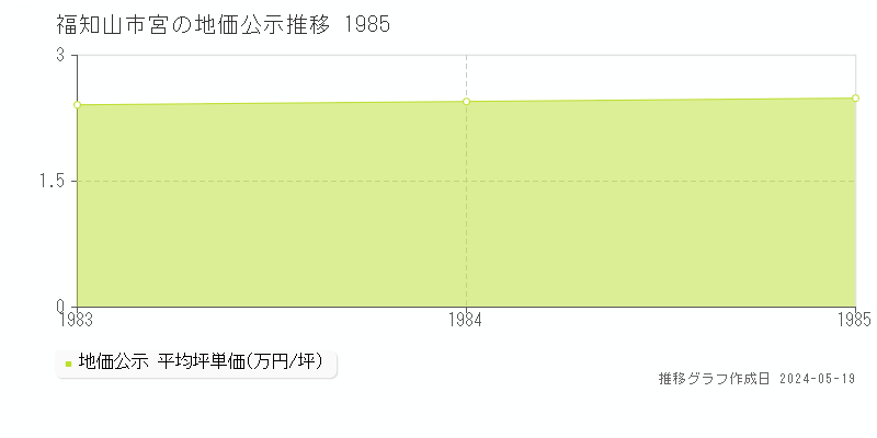 福知山市宮の地価公示推移グラフ 