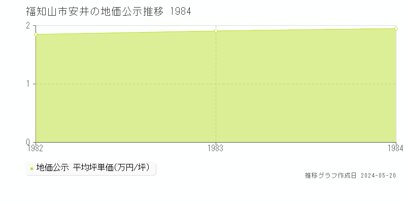 福知山市安井の地価公示推移グラフ 