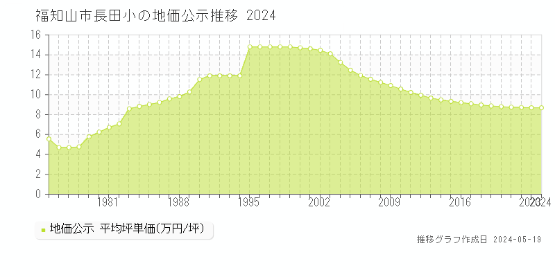 福知山市長田小の地価公示推移グラフ 