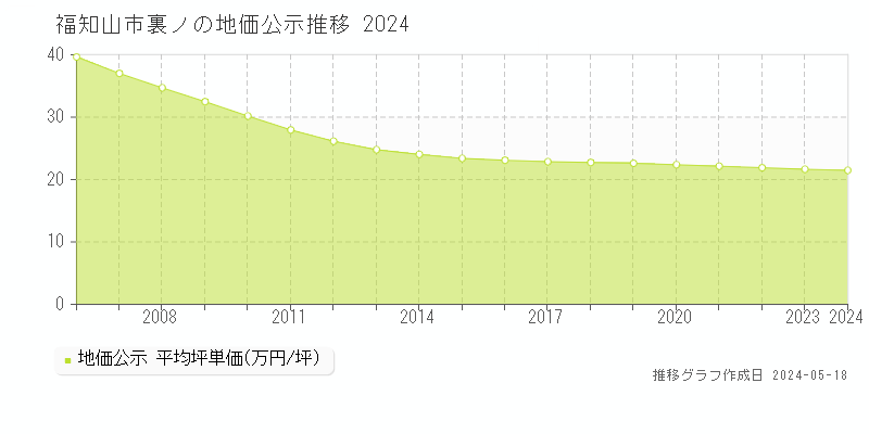 福知山市裏ノの地価公示推移グラフ 