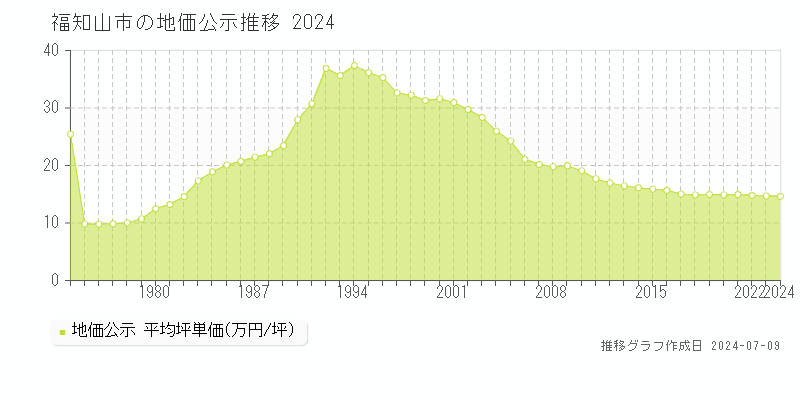福知山市全域の地価公示推移グラフ 