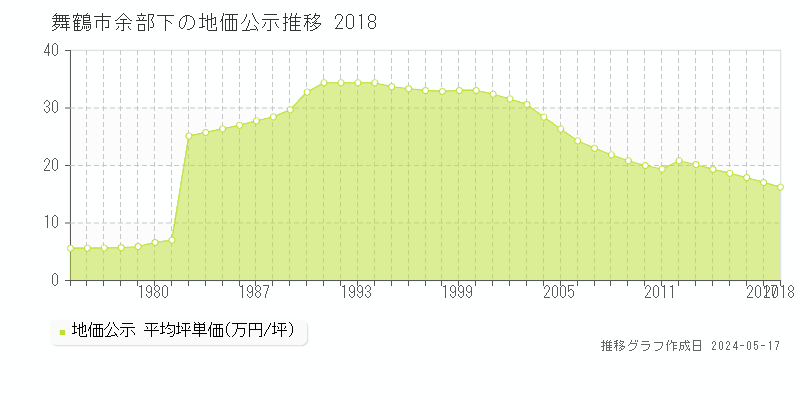 舞鶴市余部下の地価公示推移グラフ 