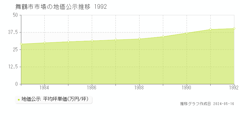 舞鶴市市場の地価公示推移グラフ 