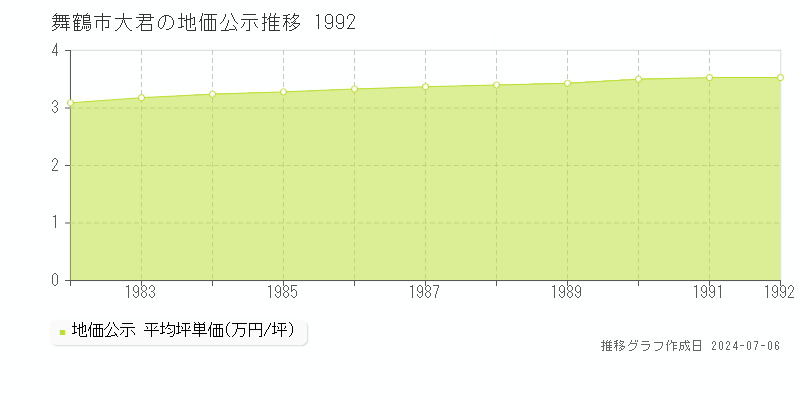 舞鶴市大君の地価公示推移グラフ 