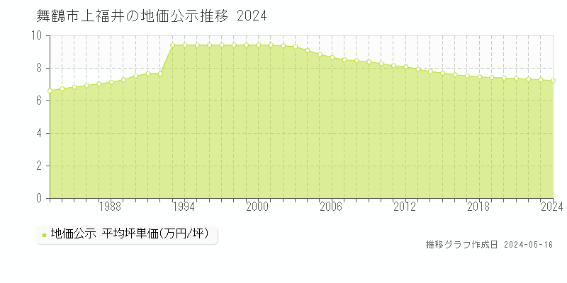 舞鶴市上福井の地価公示推移グラフ 