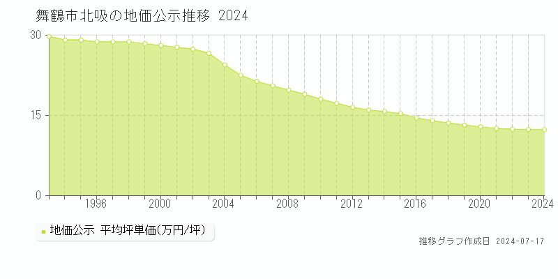 舞鶴市北吸の地価公示推移グラフ 
