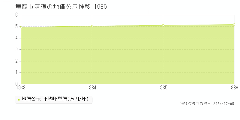 舞鶴市清道の地価公示推移グラフ 