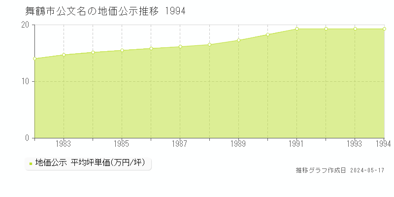 舞鶴市公文名の地価公示推移グラフ 