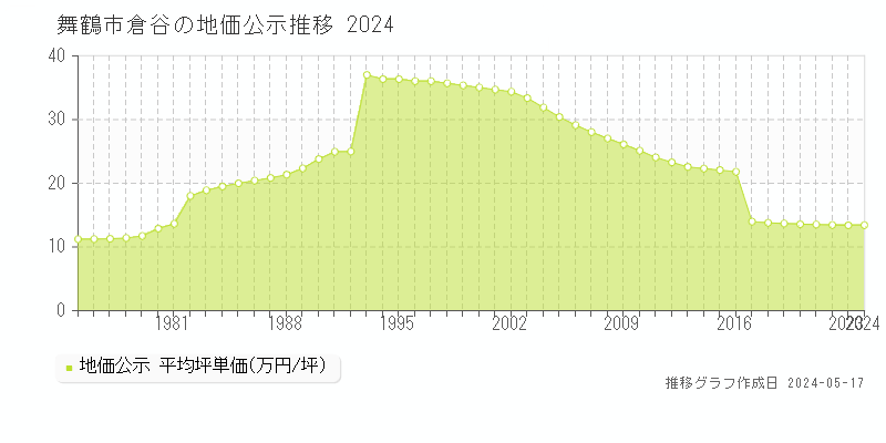 舞鶴市倉谷の地価公示推移グラフ 