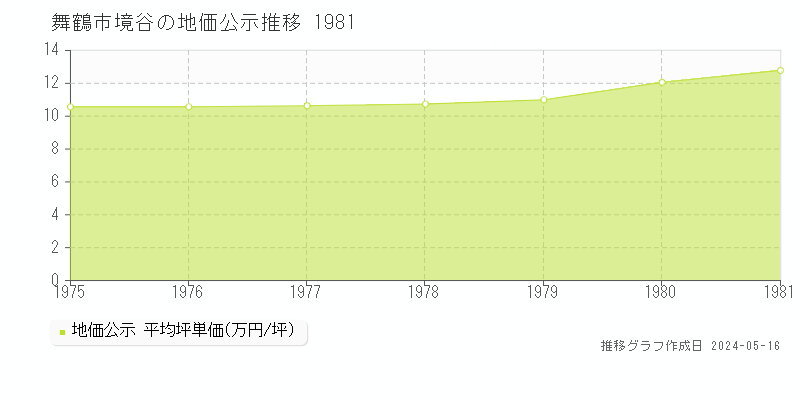 舞鶴市境谷の地価公示推移グラフ 