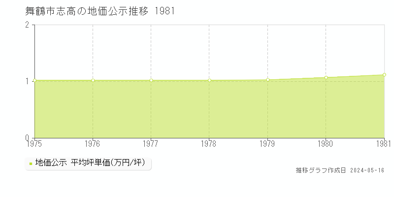 舞鶴市志高の地価公示推移グラフ 