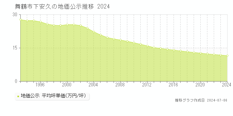 舞鶴市下安久の地価公示推移グラフ 