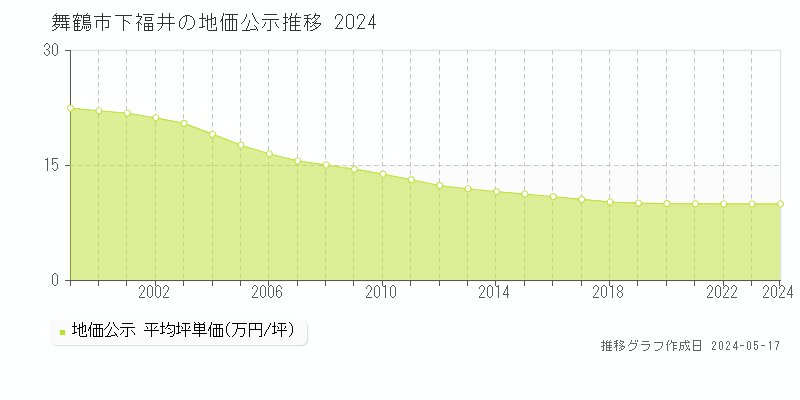 舞鶴市下福井の地価公示推移グラフ 