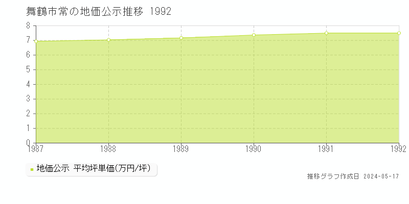舞鶴市常の地価公示推移グラフ 