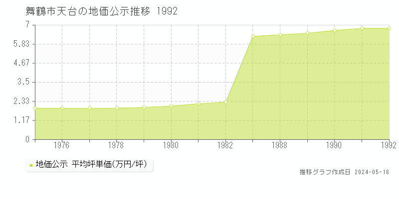 舞鶴市天台の地価公示推移グラフ 