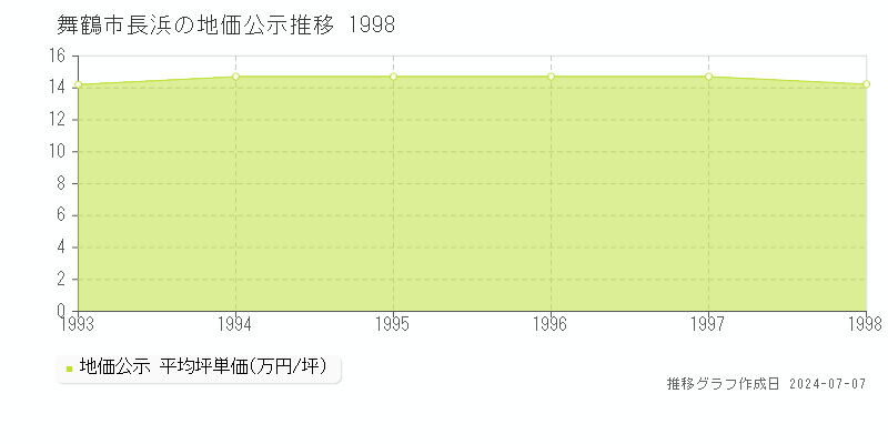 舞鶴市長浜の地価公示推移グラフ 