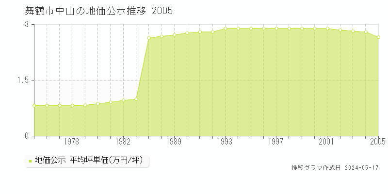 舞鶴市中山の地価公示推移グラフ 