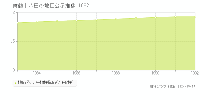 舞鶴市八田の地価公示推移グラフ 
