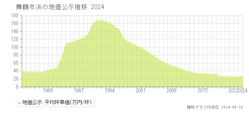 舞鶴市浜の地価公示推移グラフ 