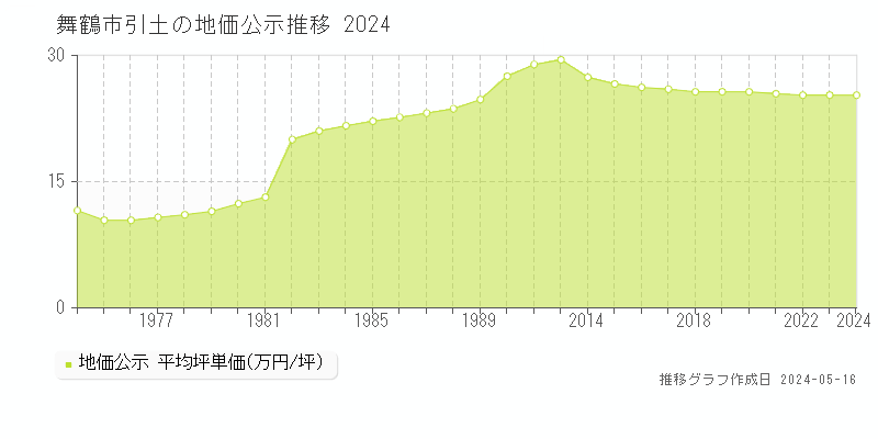 舞鶴市引土の地価公示推移グラフ 