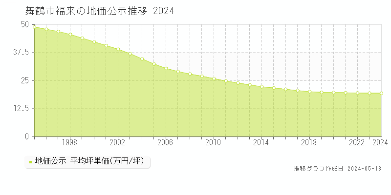 舞鶴市福来の地価公示推移グラフ 