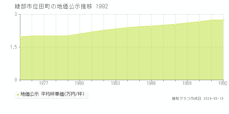 綾部市位田町の地価公示推移グラフ 