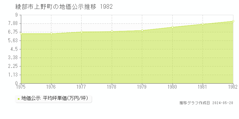 綾部市上野町の地価公示推移グラフ 