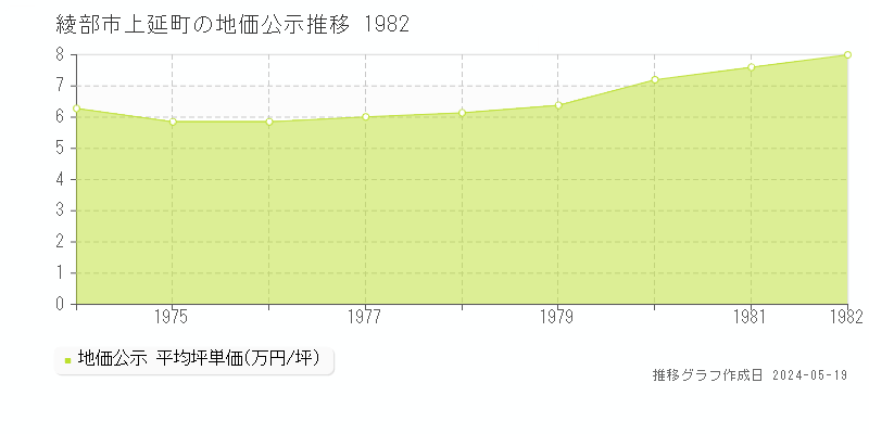 綾部市上延町の地価公示推移グラフ 